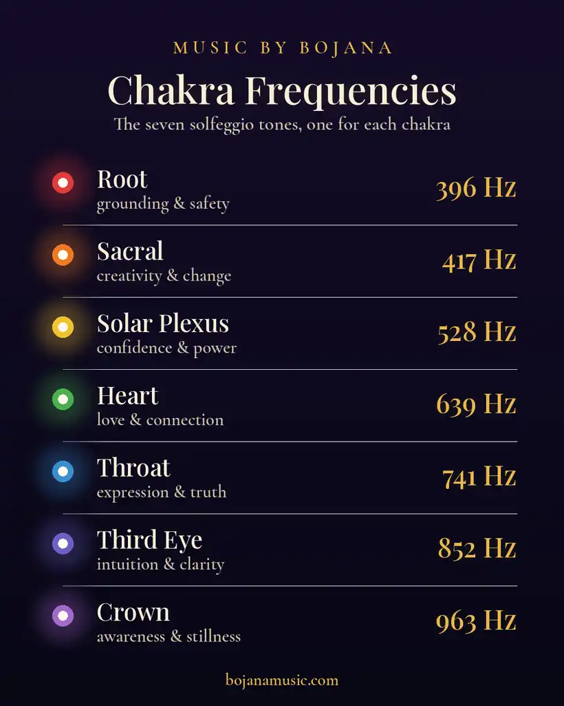 Chakra frequencies chart, each chakra with its solfeggio frequency from 396 Hz to 963 Hz
